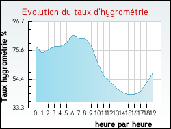 Evolution du taux d'hygrom�trie de la ville Aulnay-l'A�tre